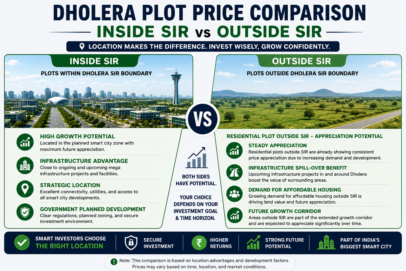 Dholera Plot Price 2026 comparison between residential plots inside Dholera SIR and outside SIR investment areas