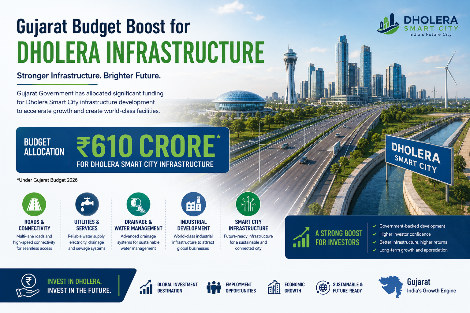 Dholera Smart City Infrastructure Development Gujarat Budget 2026