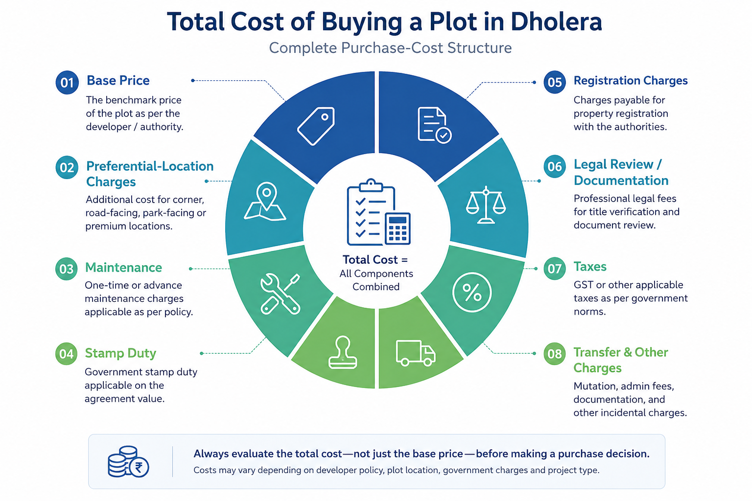 Total cost breakdown for buying a residential or industrial plot near Dholera