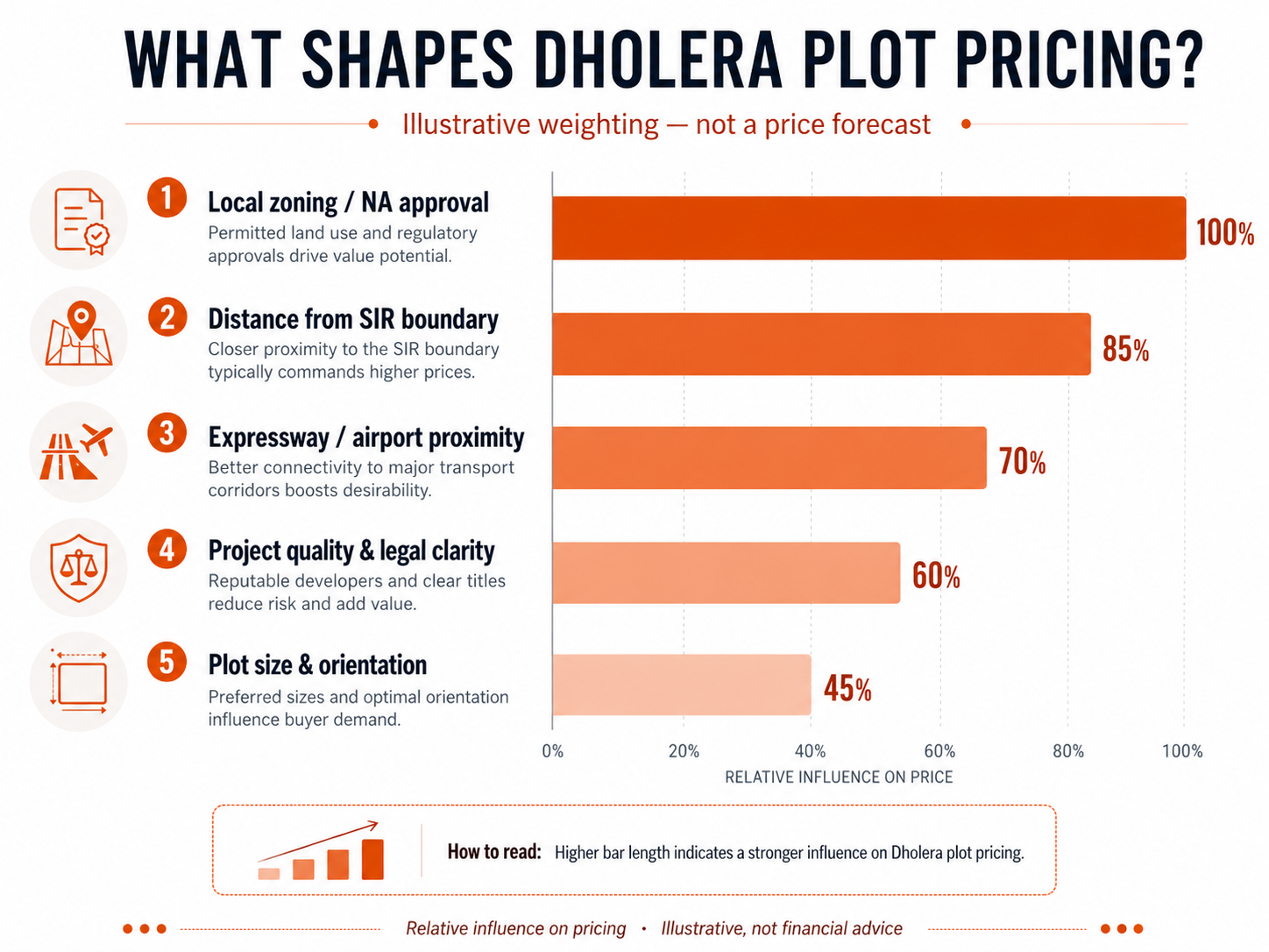 Key factors influencing Dholera Smart City plot pricing, including NA approval, SIR boundary distance, airport proximity, project quality and plot size